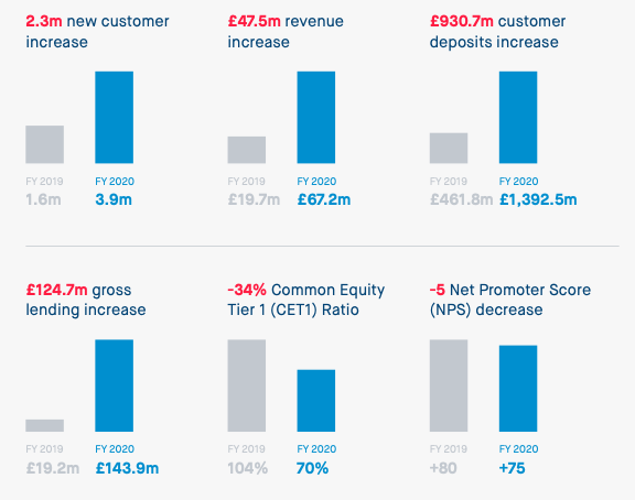 Monzo key figures