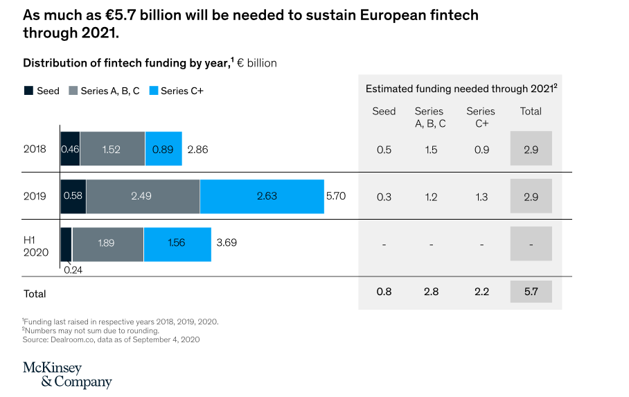 5,7 mld EUR McKinsey Fintech