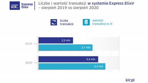 KIR Express Elixir sierpień 2020