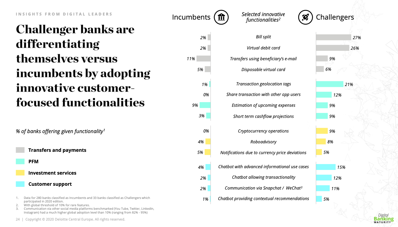 Deloitte Digital Maturity