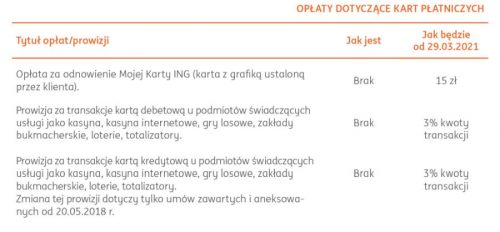 ING zmienia tabele oplat i prowizji