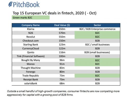 Inwestycje fintechy B2B. Zrodlo: Sifted