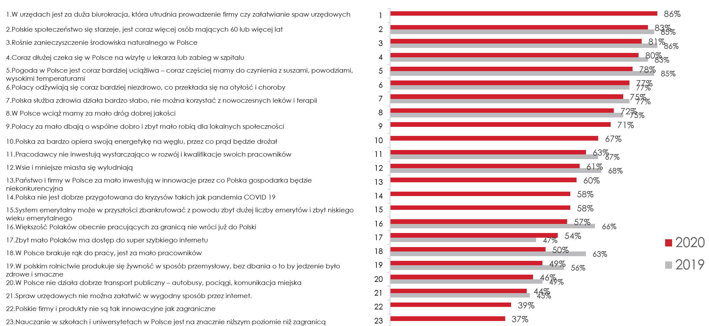 Strategiczne problemy Polski oczami Polaków