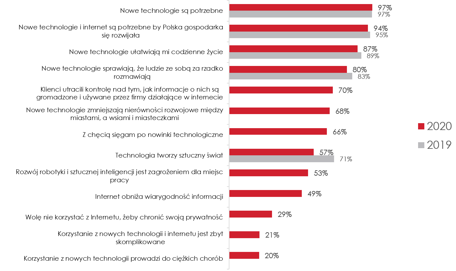Nastawienie Polaków do technologii