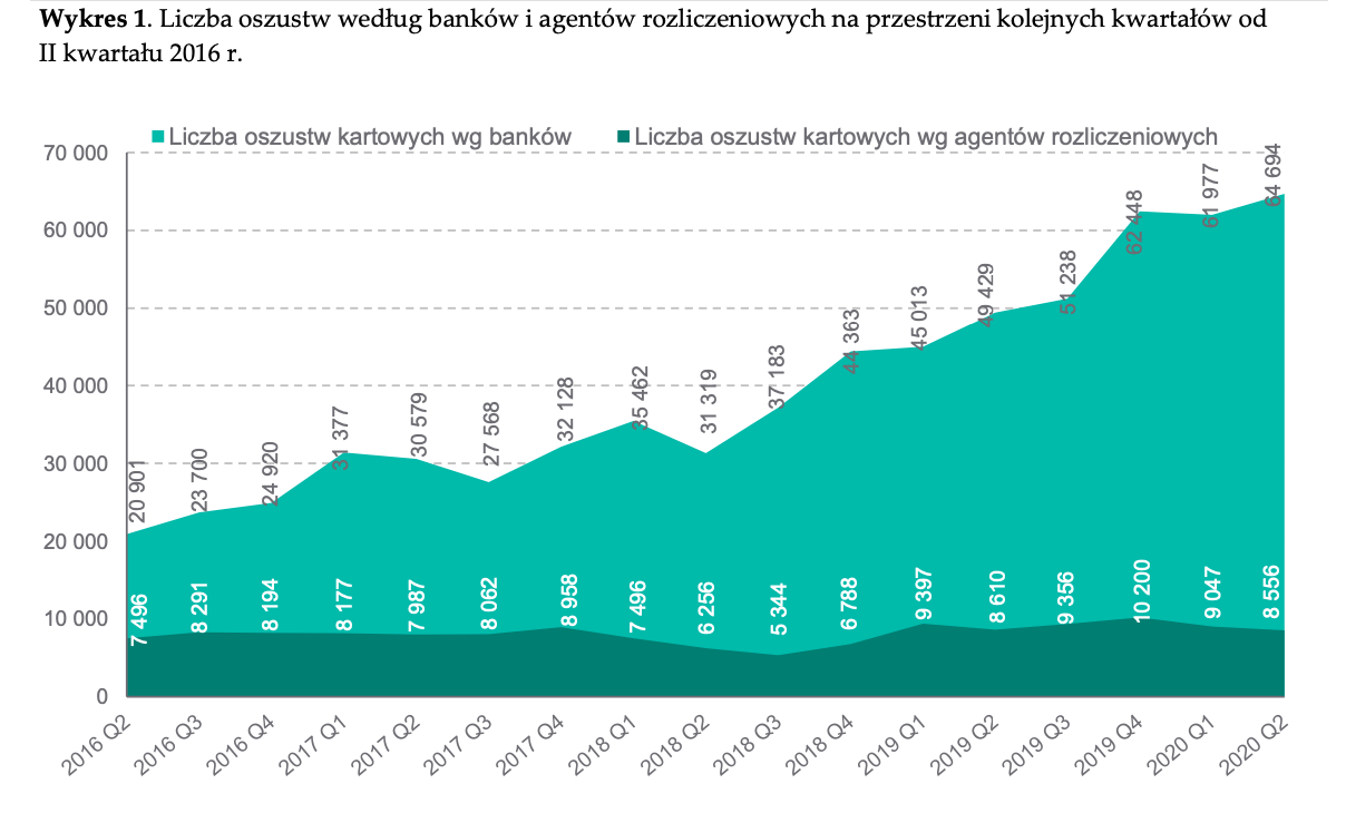 NBP karty oszukańcze