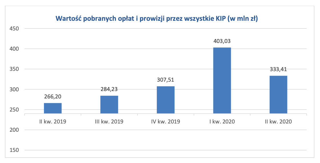 opłaty i prowizje KIP