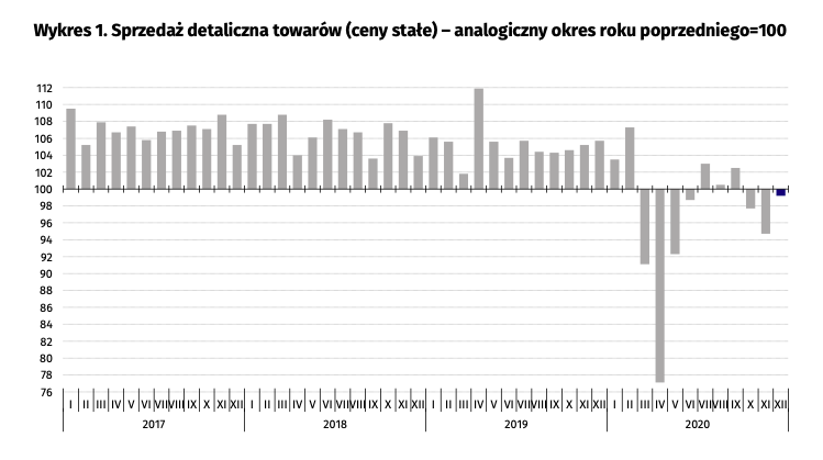 Sprzedaż detaliczna