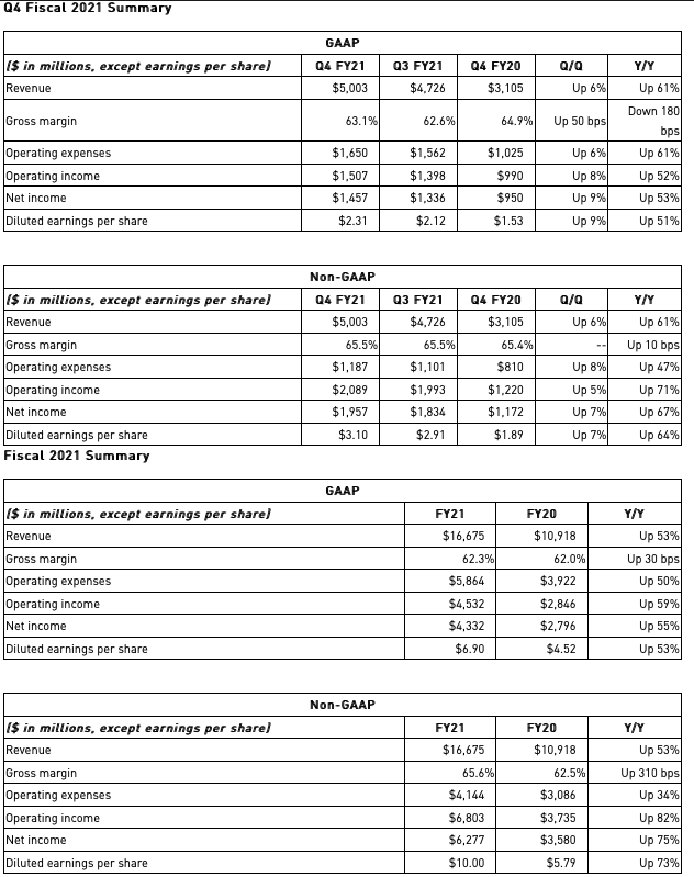Q4 Fiscal 2021 Summary Nvidia