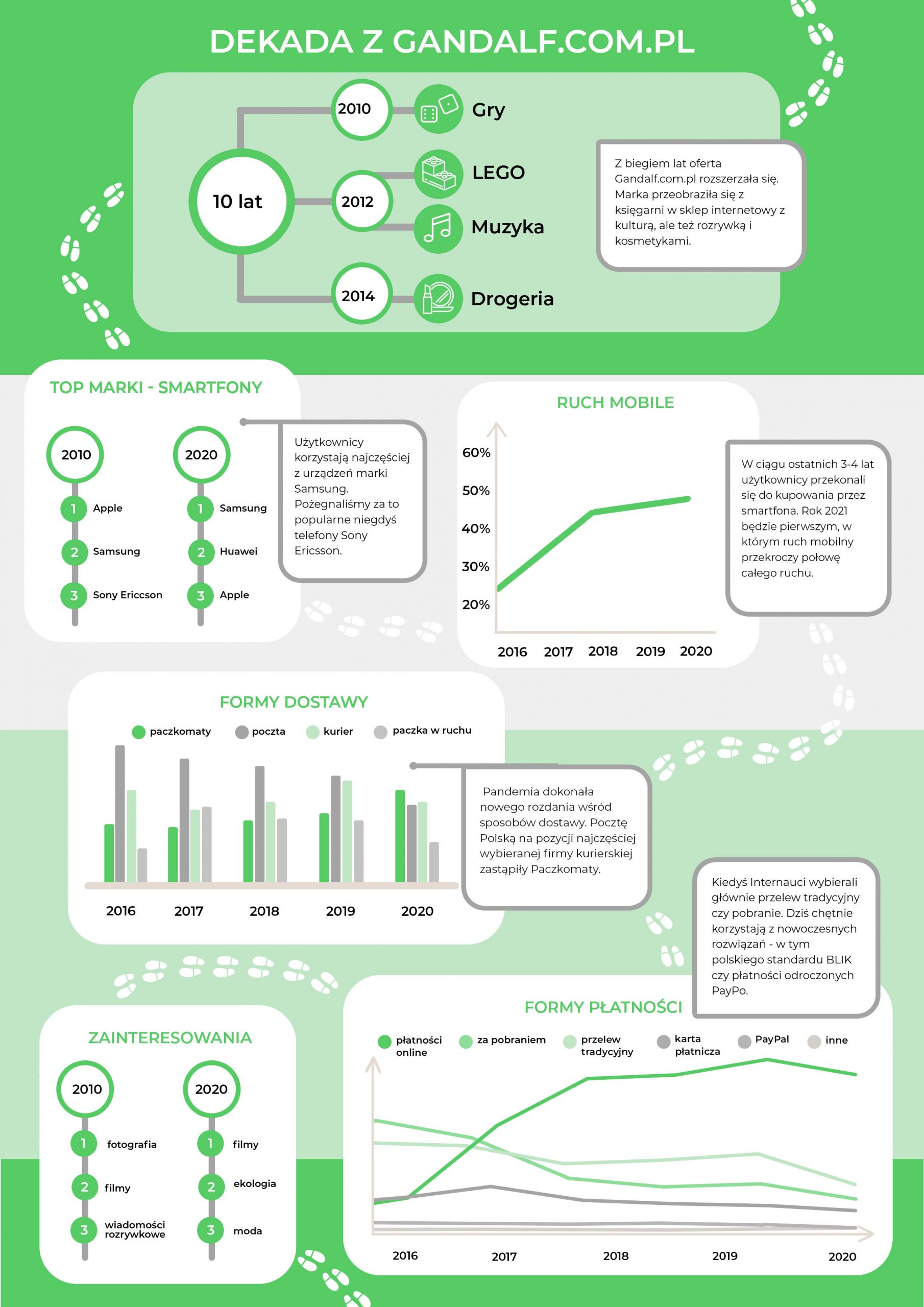 Raport_Dekada-e-commerce-infografika