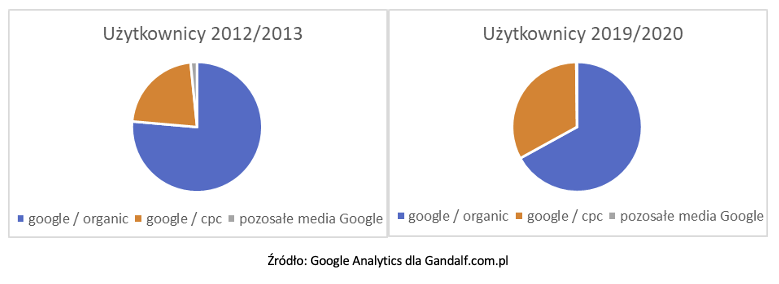 Użytkownicy