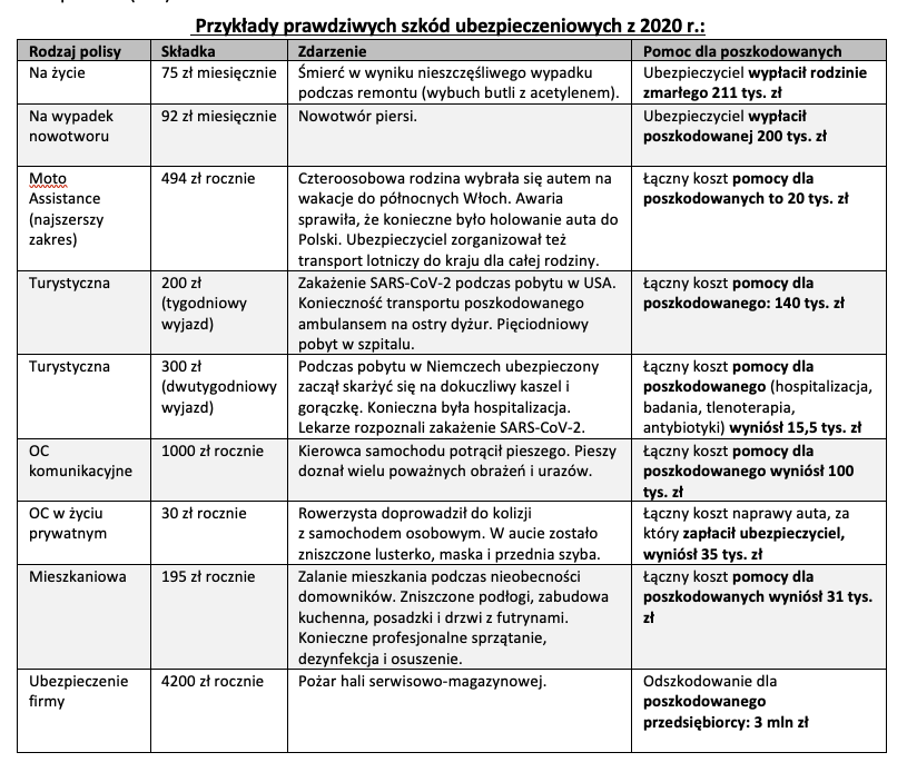 PIU przykłady prawdziwych odszkodowań