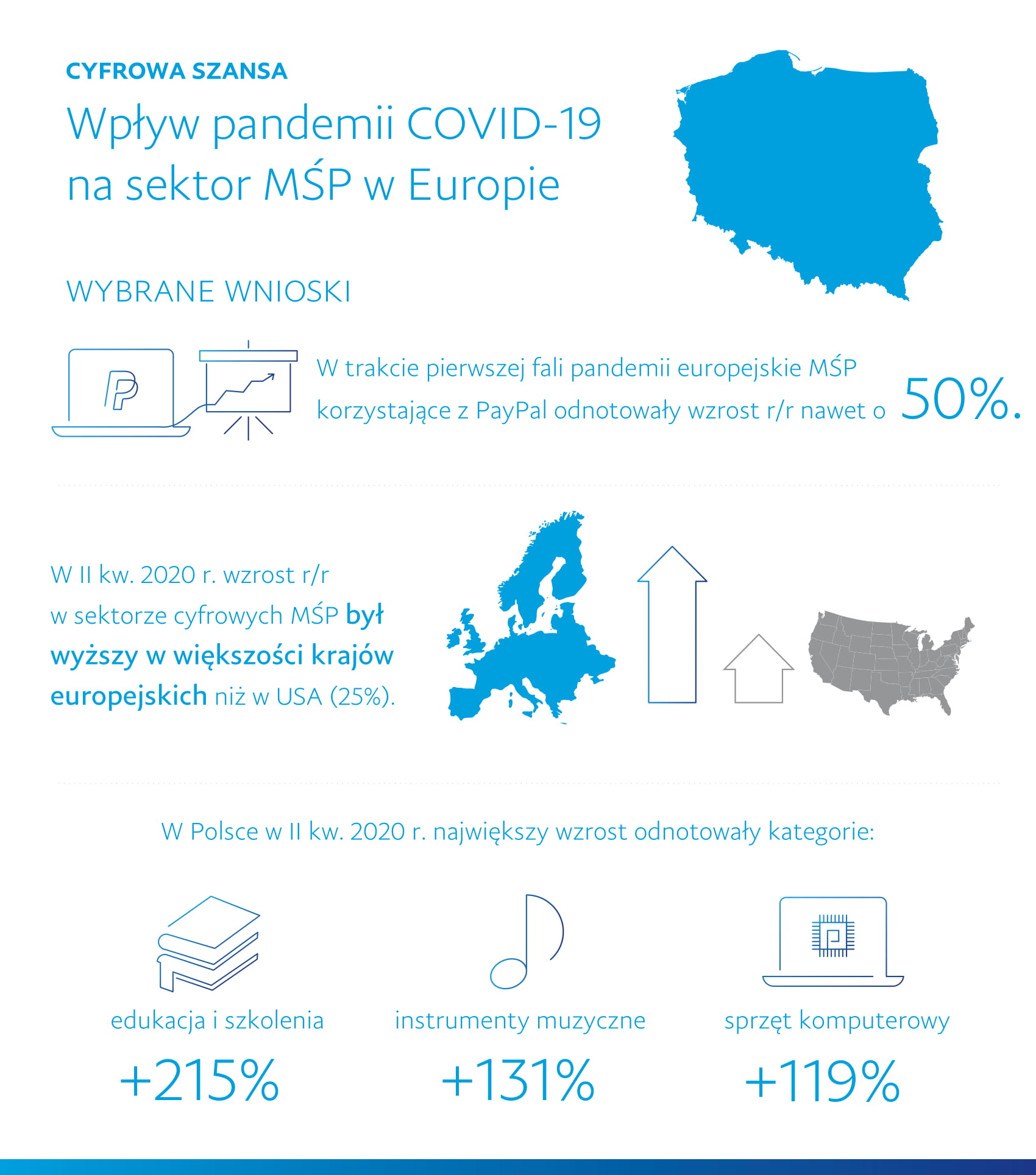 COVID impact PayPal