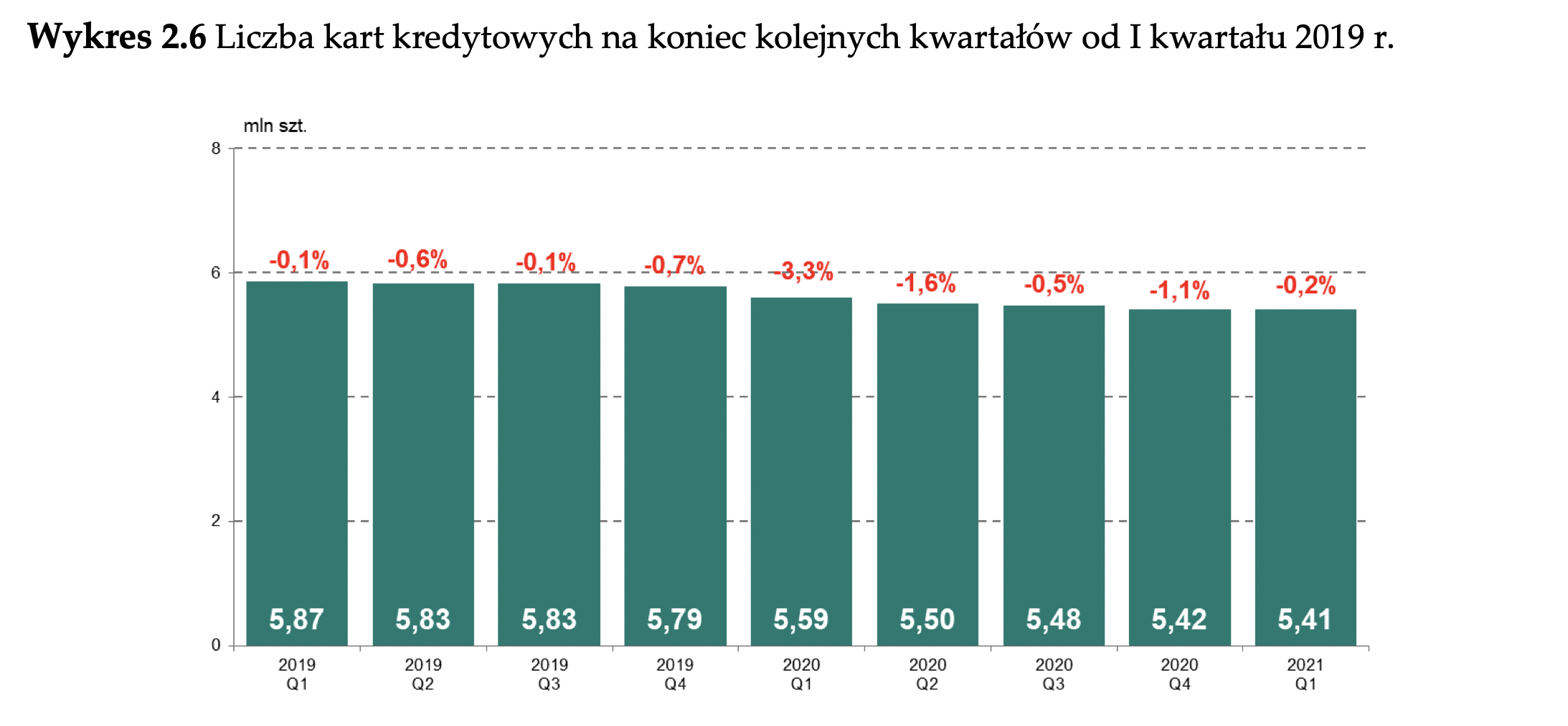 Liczba kart kredytowych