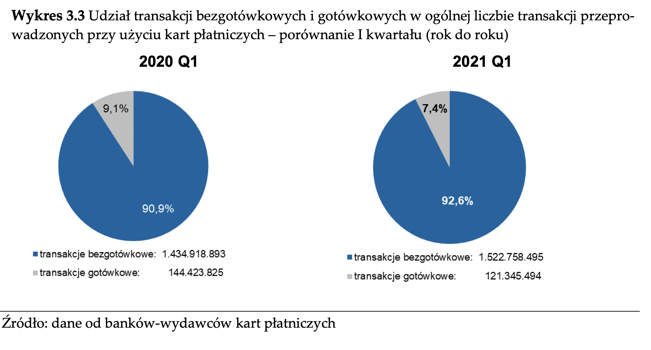 Udział transakcji bezgotówkowych i gotówkowych