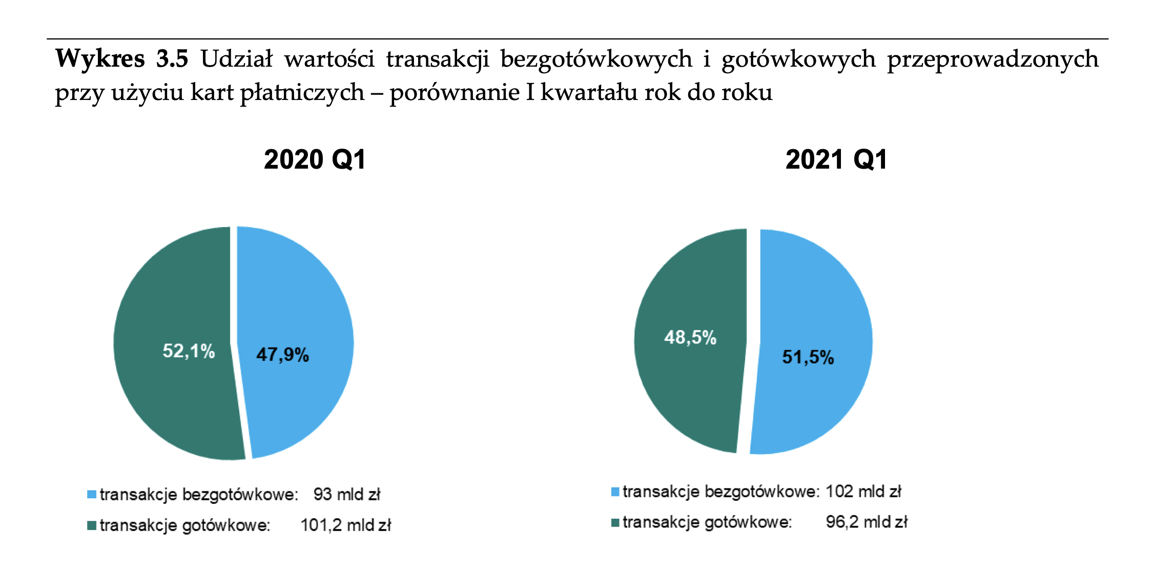Udział transakcji bezgotówkowych